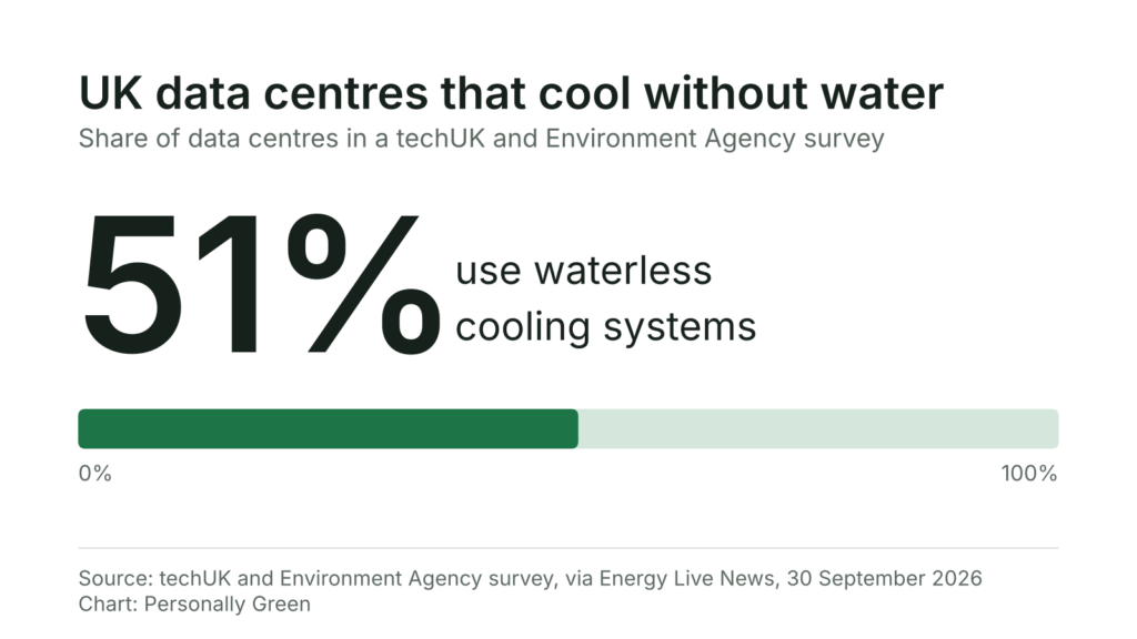 A bar showing that 51 percent of UK data centres in a techUK and Environment Agency survey use waterless cooling systems.