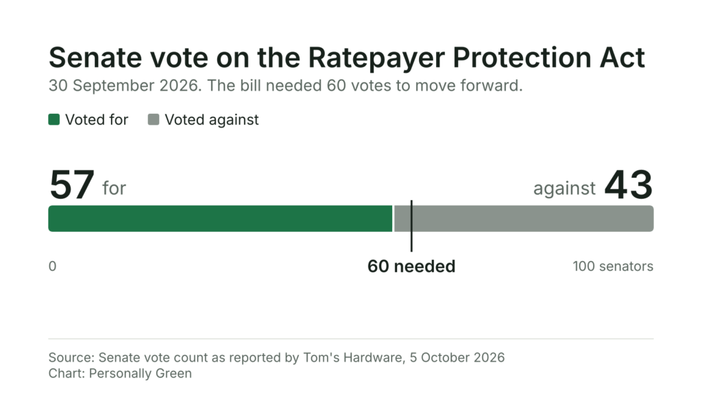 A bar showing 57 senators voted for the Ratepayer Protection Act and 43 against, short of the 60 votes needed.